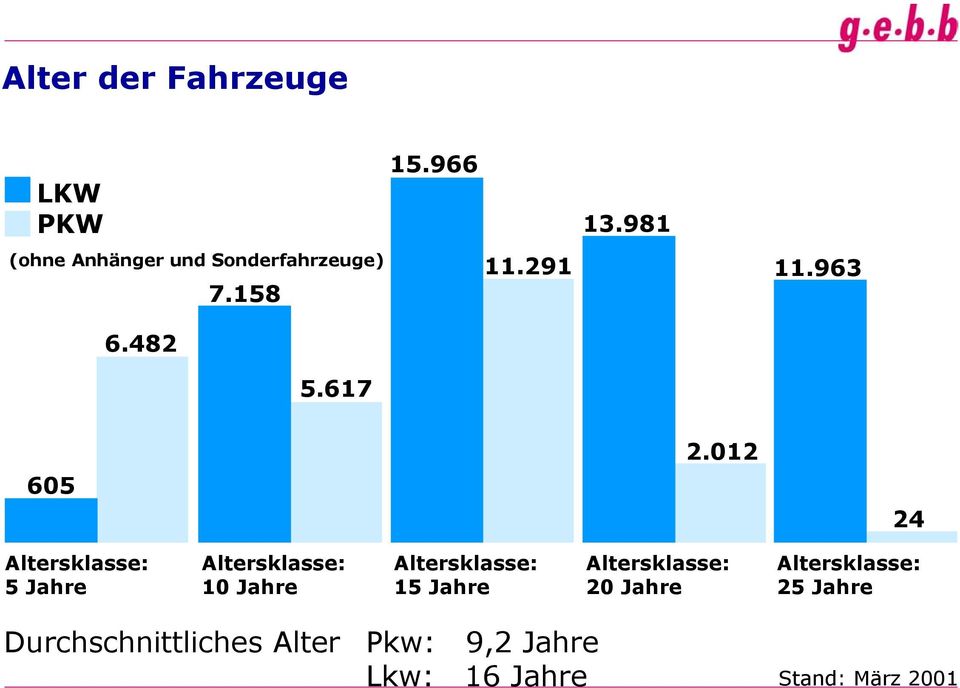 012 605 24 Altersklasse: 5 Jahre Altersklasse: 10 Jahre Altersklasse: 15