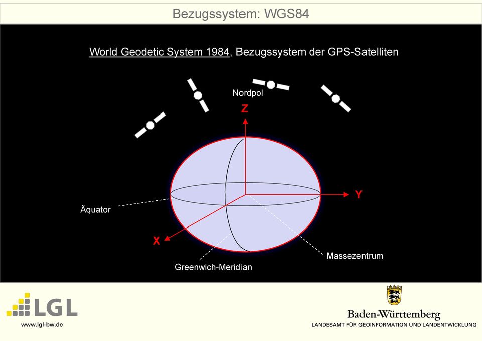 Bezugssystem der GPS-Satelliten