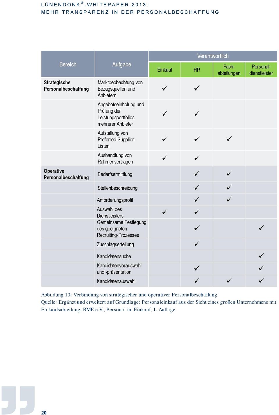 Festlegung des geeigneten Recruiting-Prozesses Zuschlagserteilung Kandidatensuche Fachabteilungen Personaldienstleister Kandidatenvorauswahl und -präsentation Kandidatenauswahl Abbildung 10: