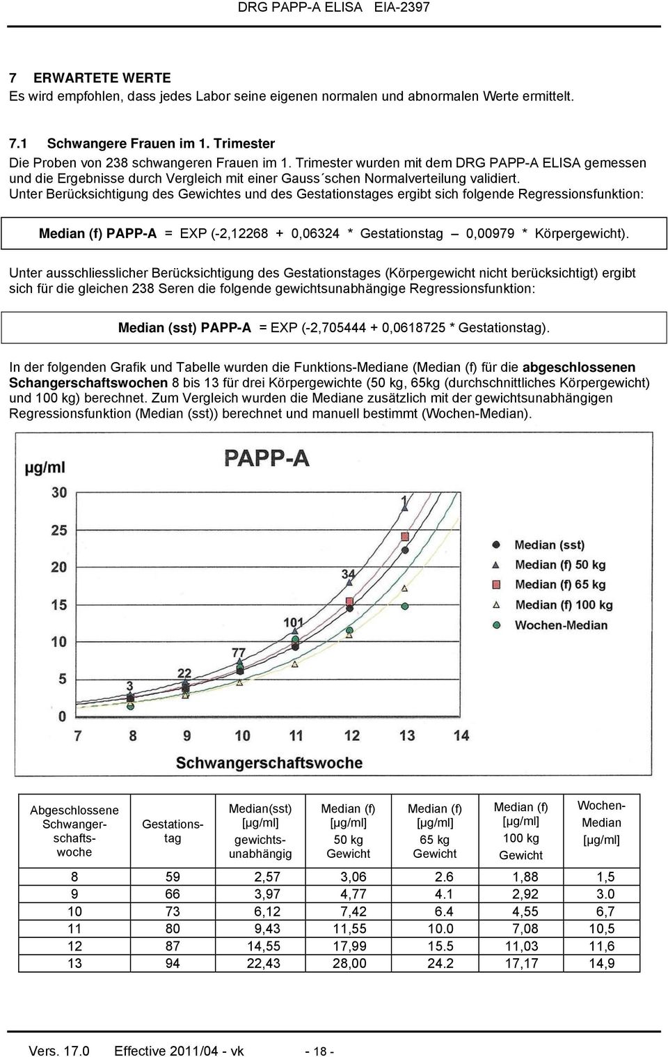 Unter Berücksichtigung des Gewichtes und des Gestationstages ergibt sich folgende Regressionsfunktion: Median (f) PAPP-A = EXP (-2,12268 + 0,06324 * Gestationstag 0,00979 * Körpergewicht).