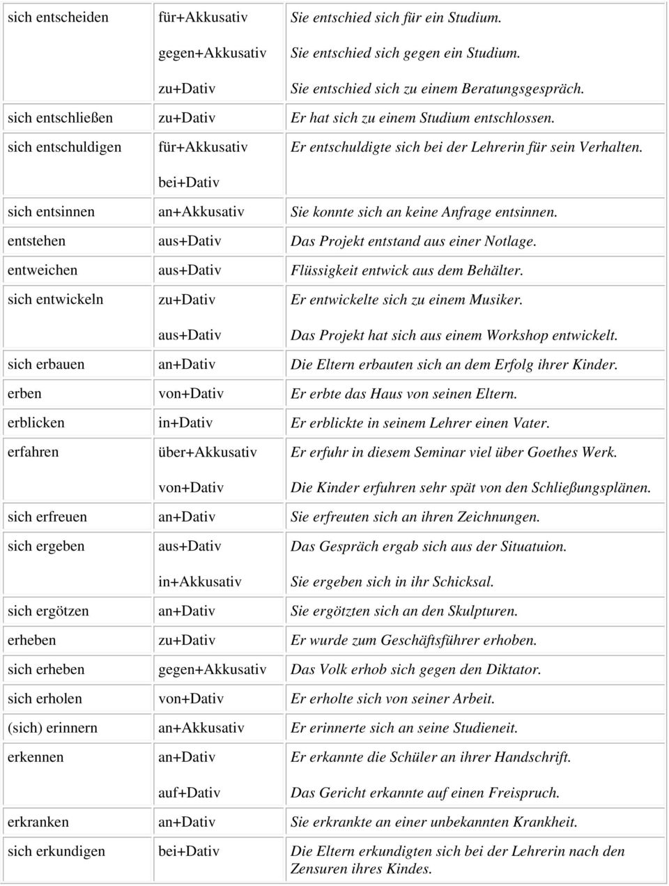 sich entsinnen an+akkusativ Sie konnte sich an keine Anfrage entsinnen. entstehen Das Projekt entstand aus einer Notlage. entweichen Flüssigkeit entwick aus dem Behälter.