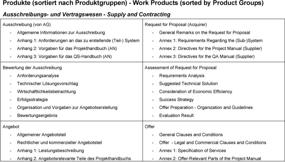 Ausschreibung - Anforderungsanalyse - Technischer Lösungsvorschlag - Wirtschaftlichkeitsbetrachtung - Erfolgsstrategie - Organisation und Vorgaben zur Angebotserstellung - Bewertungsergebnis Angebot