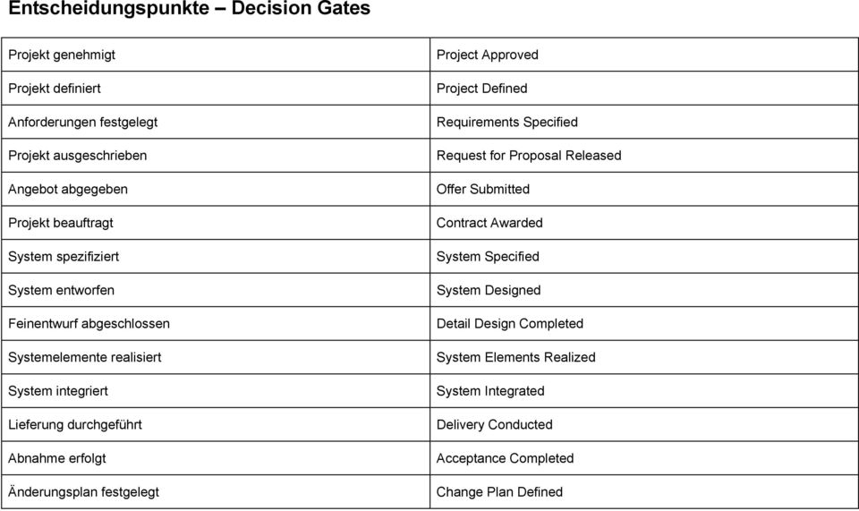 erfolgt Änderungsplan festgelegt Project Approved Project Defined Requirements Specified Request for Proposal Released Offer Submitted Contract Awarded