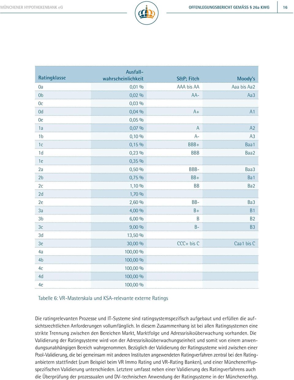 % B B2 3c 9,00 % B- B3 3d 13,50 % 3e 30,00 % CCC+ bis C Caa1 bis C 4a 100,00 % 4b 100,00 % 4c 100,00 % 4d 100,00 % 4e 100,00 % Tabelle 6: VR-Masterskala und KSA-relevante externe Ratings Die