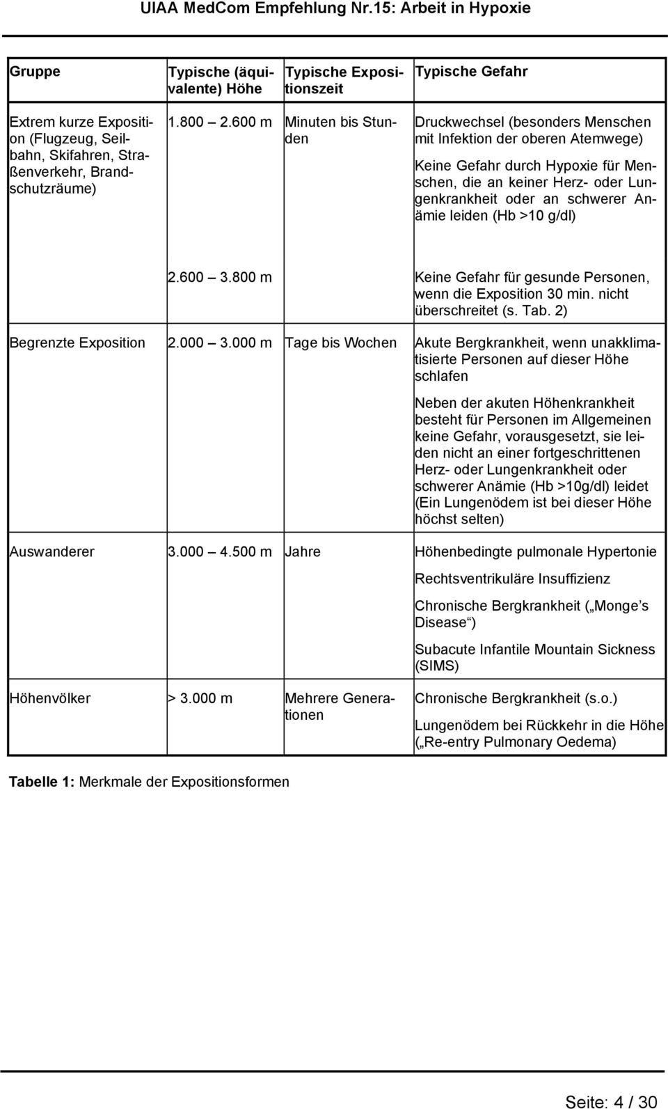 leiden (Hb >10 g/dl) 2.600 3.800 m Keine Gefahr für gesunde Personen, wenn die Exposition 30 min. nicht überschreitet (s. Tab. 2) Begrenzte Exposition 2.000 3.