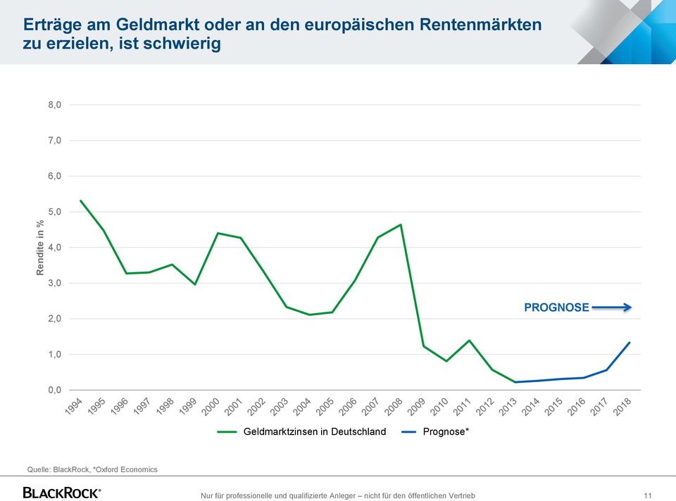 short-term in interest Deutschland rates forecast* Prognose* Quelle: BlackRock, *Oxford