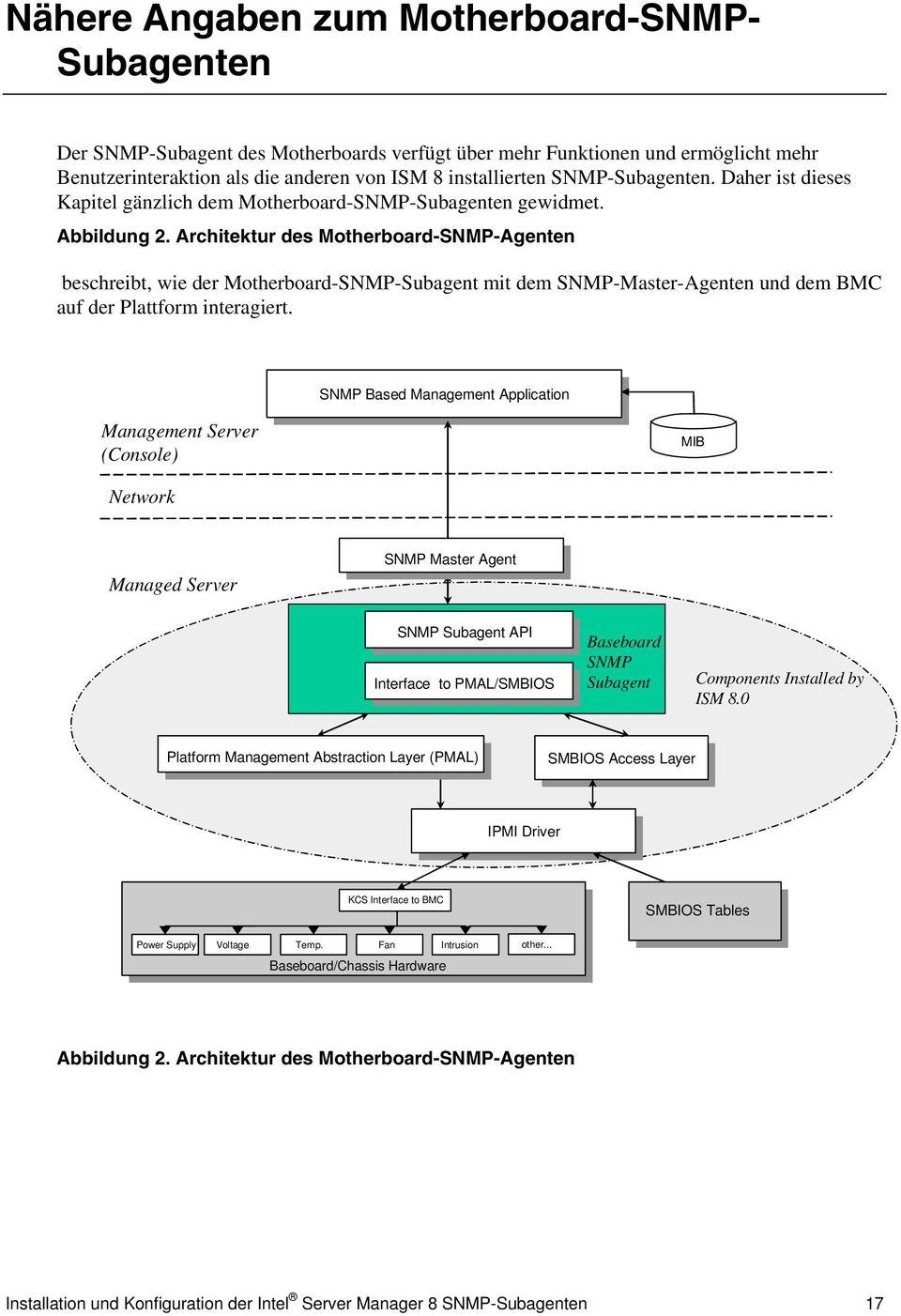 Architektur des Motherboard-SNMP-Agenten beschreibt, wie der Motherboard-SNMP-Subagent mit dem SNMP-Master-Agenten und dem BMC auf der Plattform interagiert.