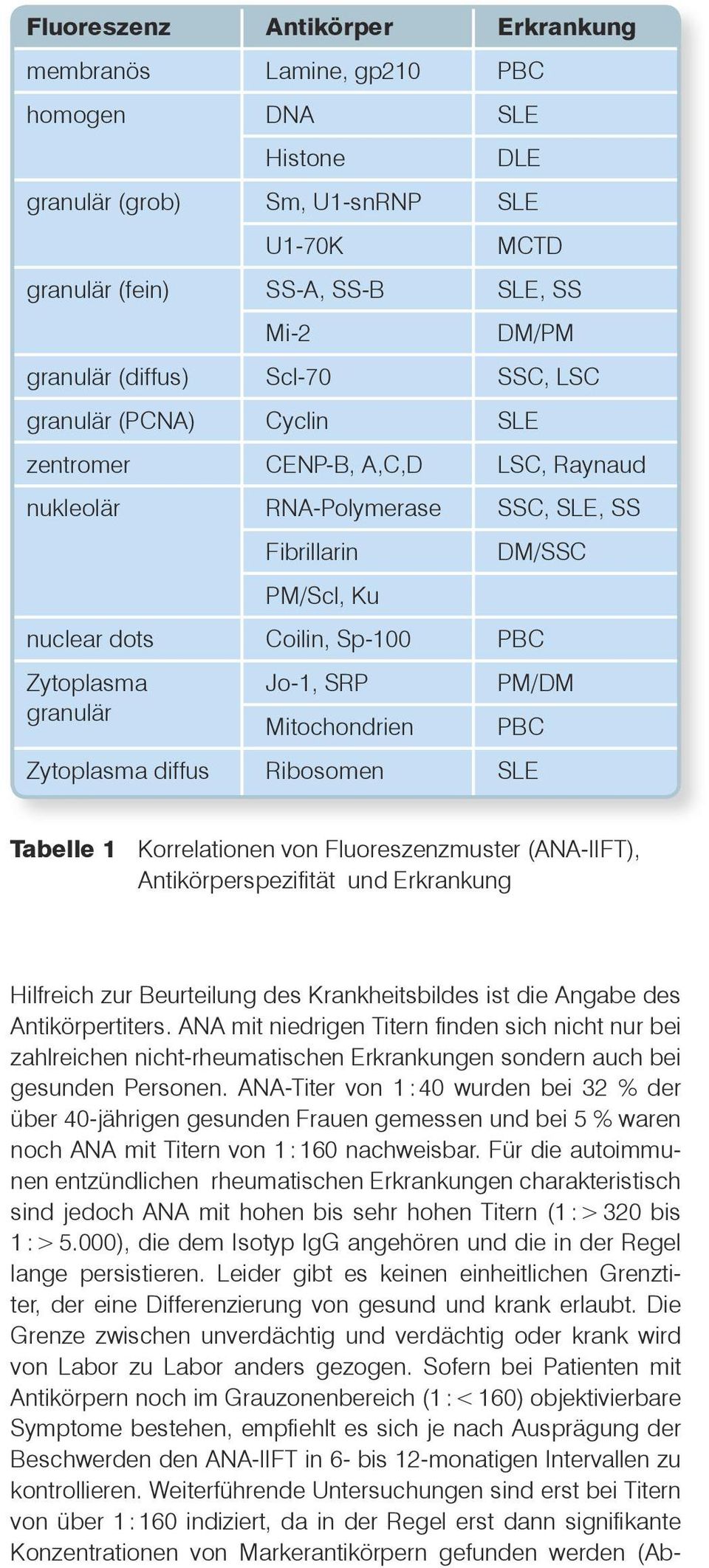 SRP PM/DM granulär Mitochondrien PBC Zytoplasma diffus Ribosomen SLE Tabelle 1 Korrelationen von Fluoreszenzmuster (ANA-IIFT), Antikörperspezifität und Erkrankung Hilfreich zur Beurteilung des