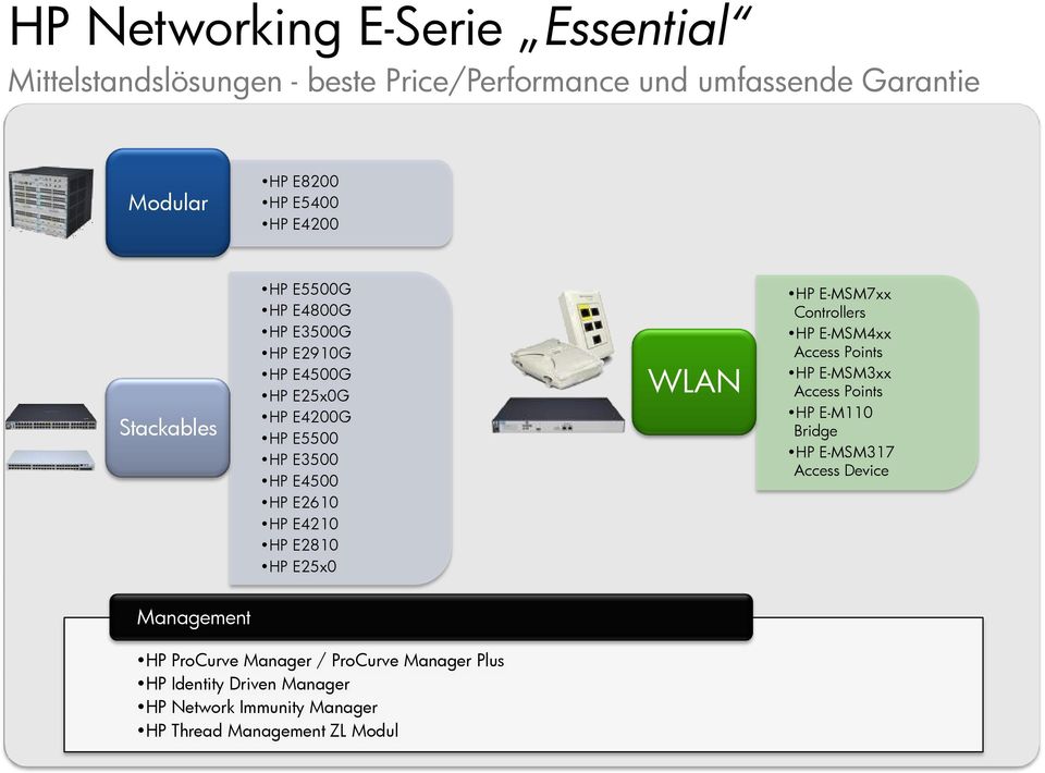 E2810 HP E25x0 WLAN HP E-MSM7xx Controllers HP E-MSM4xx Access Points HP E-MSM3xx Access Points HP E-M110 Bridge HP E-MSM317 Access