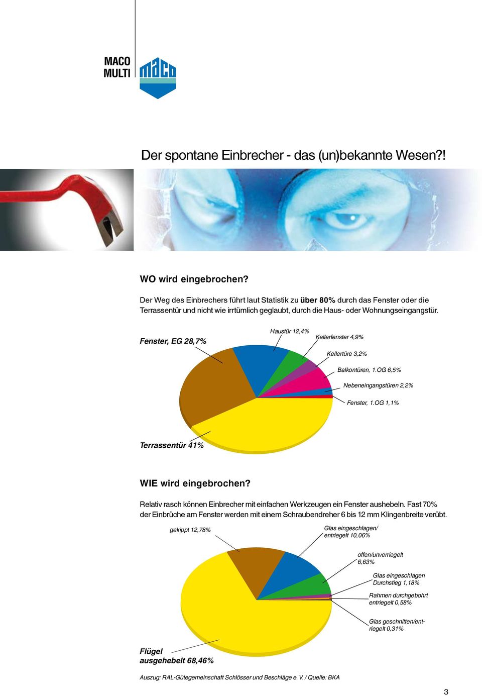 Fenster, EG 28,7% Haustür 12,4% Kellerfenster 4,9% Kellertüre 3,2% Balkontüren, 1.OG 6,5% Nebeneingangstüren 2,2% Fenster, 1.OG 1,1% Terrassentür 41% WIE wird eingebrochen?