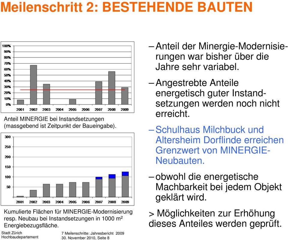 November 2010, Seite 8 Anteil der Minergie-Modernisierungen war bisher über die Jahre sehr variabel.