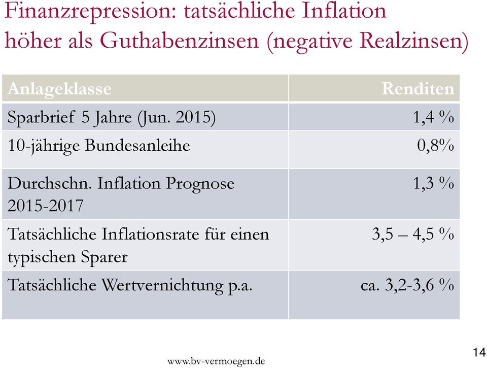 2015) 1,4 % 10-jährige Bundesanleihe 0,8% Durchschn.