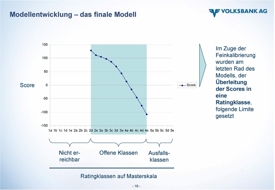 Ratingklasse, folgende Limite gesetzt -150 1a 1b 1c 1d 1e 2a 2b 2c 2d 2e 3a 3b 3c 3d 3e 4a