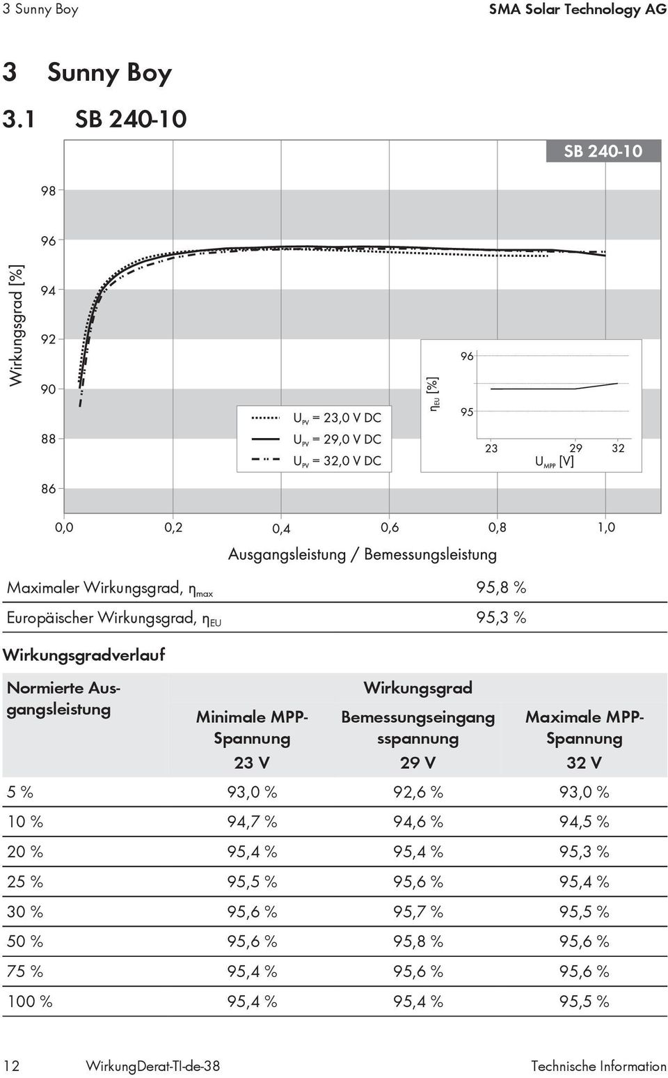 Ausgangsleistung Minimale MPP- 23 V Wirkungsgrad Bemessungseingang sspannung 29 V Maximale MPP- 32 V 5 % 93,0 % 92,6 % 93,0 % 10 %