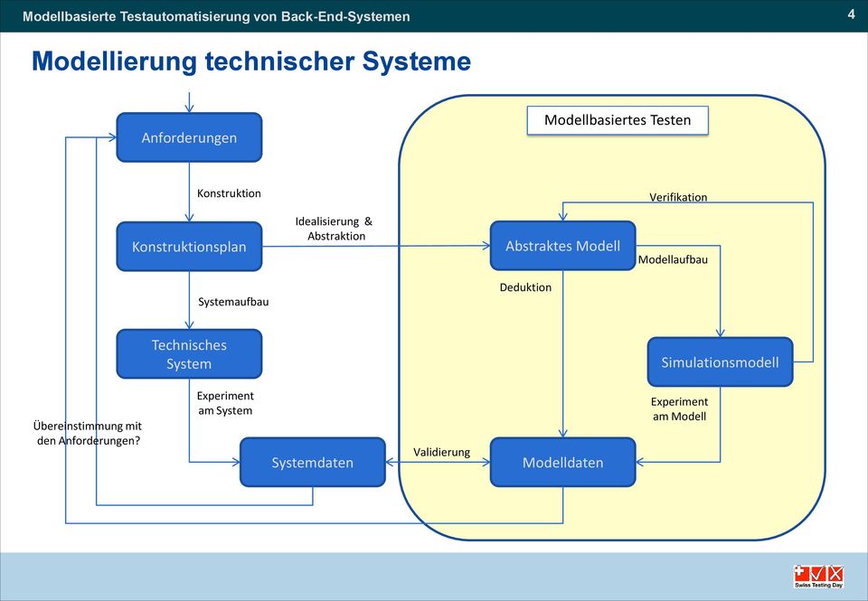 Modellaufbau Systemaufbau Deduktion Technisches System Simulationsmodell