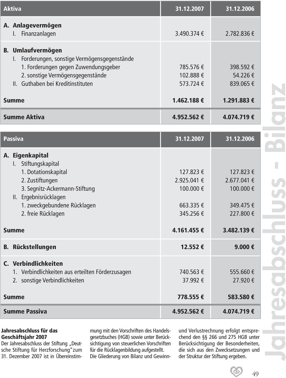 Eigenkapital I. Stiftungskapital 1. Dotationskapital 127.823 127.823 2. Zustiftungen 2.925.041 2.677.041 3. Segnitz-Ackermann-Stiftung 100.000 100.000 II. Ergebnisrücklagen 1.