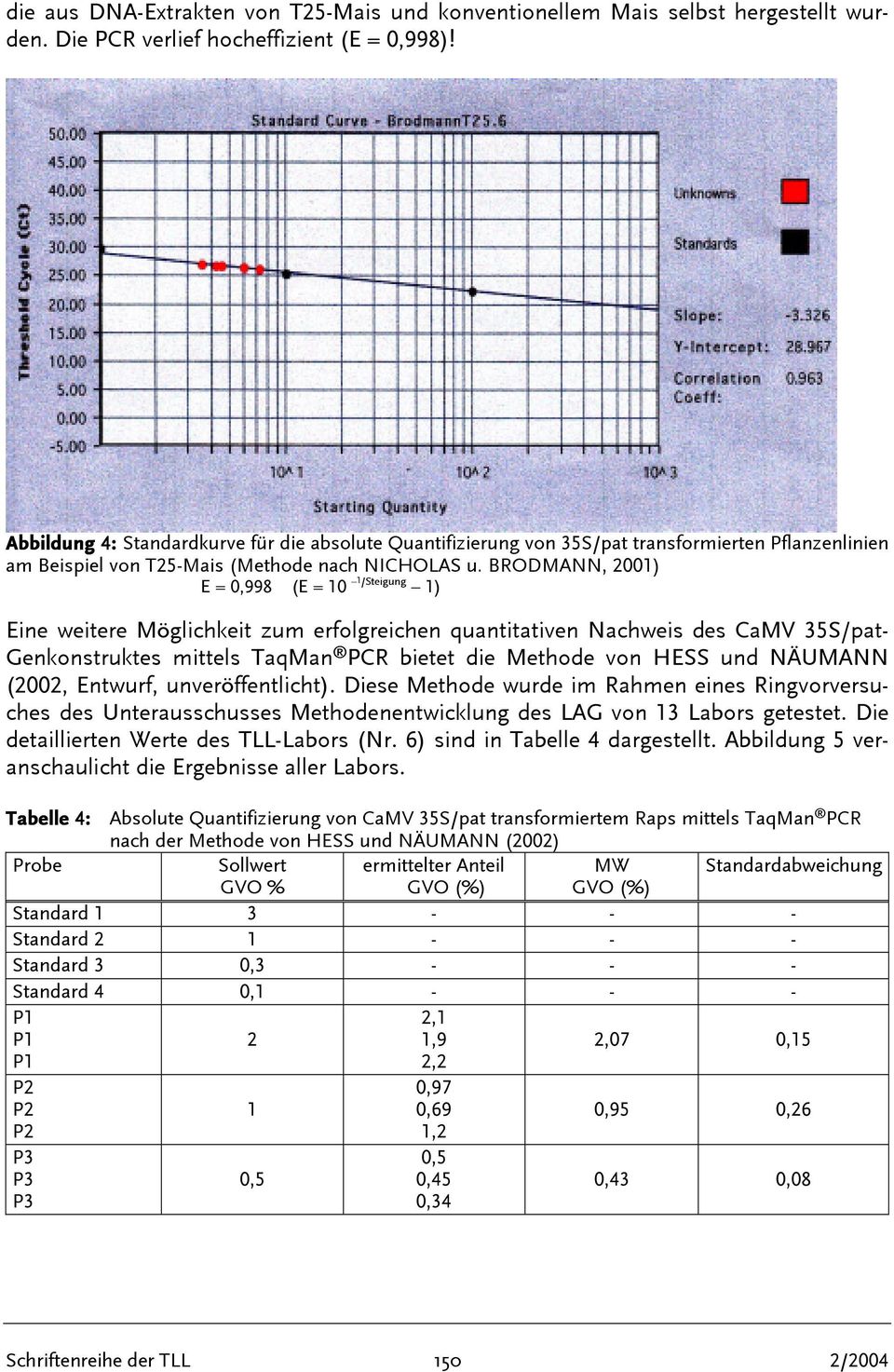 BRODMANN, 2001) E = 0,998 (E = 10 1/Steigung 1) Eine weitere Möglichkeit zum erfolgreichen quantitativen Nachweis des CaMV 35S/pat- Genkonstruktes mittels TaqMan PCR bietet die Methode von HESS und