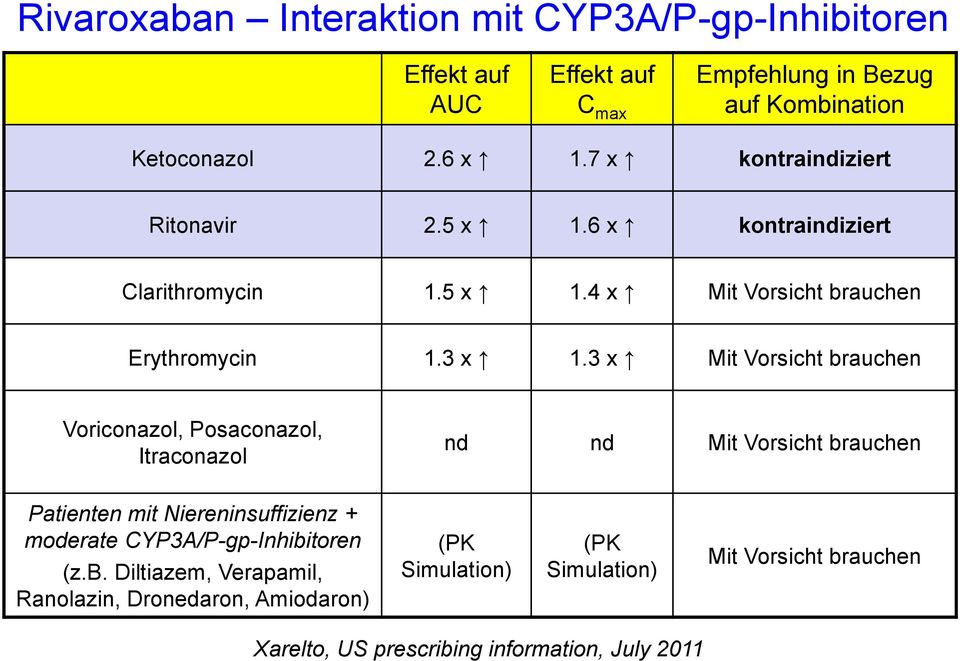 3 x Mit Vorsicht brauchen Voriconazol, Posaconazol, Itraconazol nd nd Mit Vorsicht brauchen Patienten mit Niereninsuffizienz + moderate