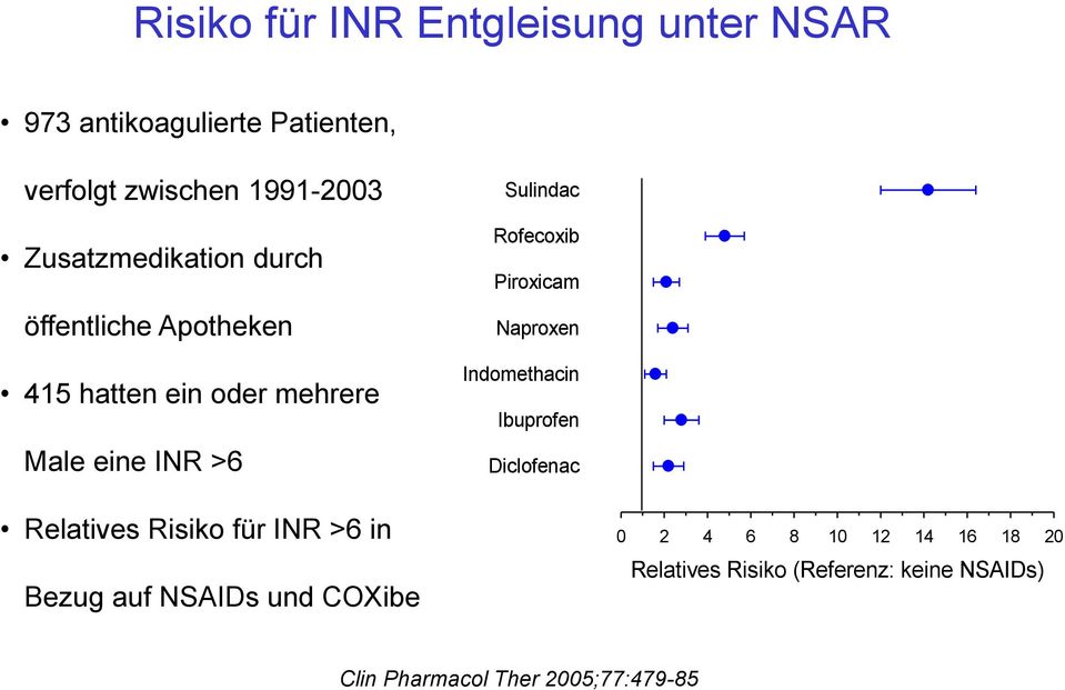 Rofecoxib Piroxicam Naproxen Indomethacin Ibuprofen Diclofenac Relatives Risiko für INR >6 in Bezug auf