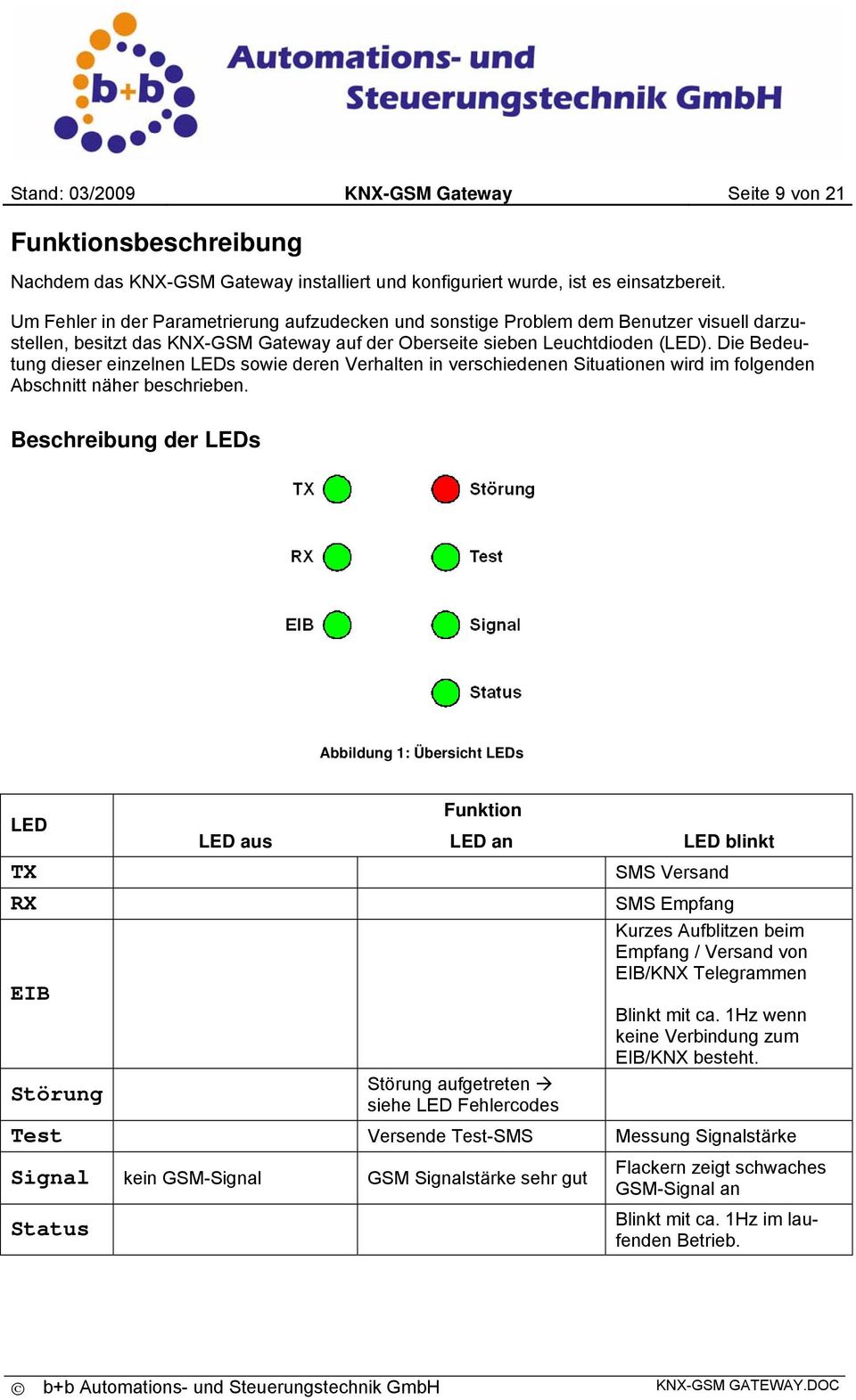 Die Bedeutung dieser einzelnen LEDs sowie deren Verhalten in verschiedenen Situationen wird im folgenden Abschnitt näher beschrieben.