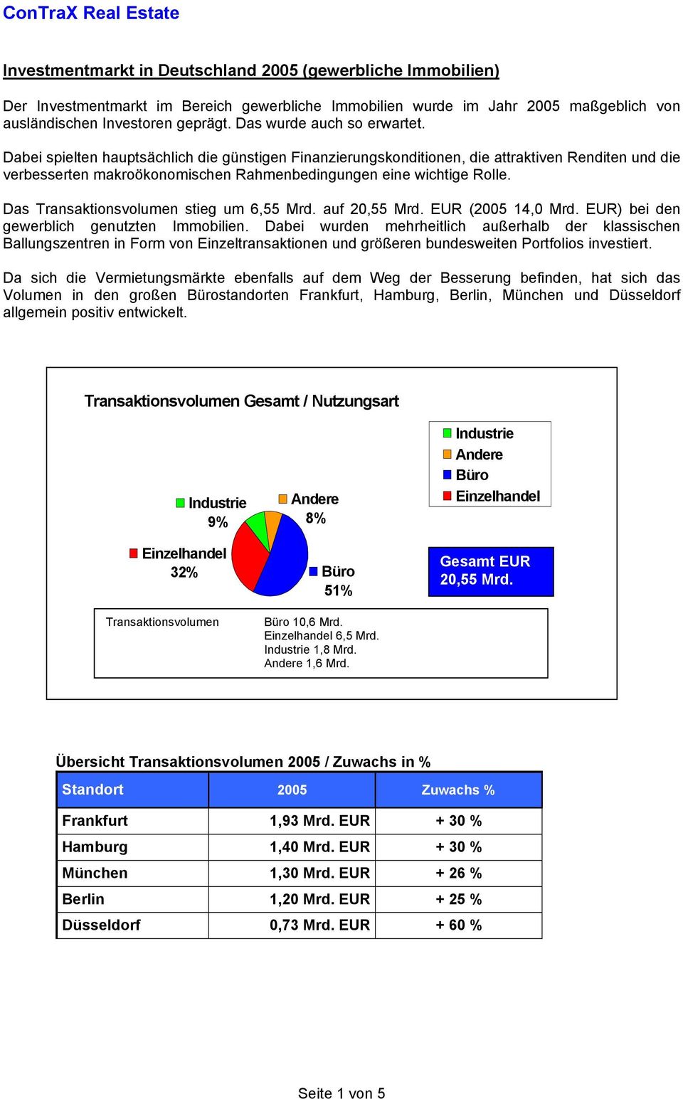 Das Transaktionsvolumen stieg um 6,55 Mrd. auf 20,55 Mrd. EUR (2005 14,0 Mrd. EUR) bei den gewerblich genutzten.