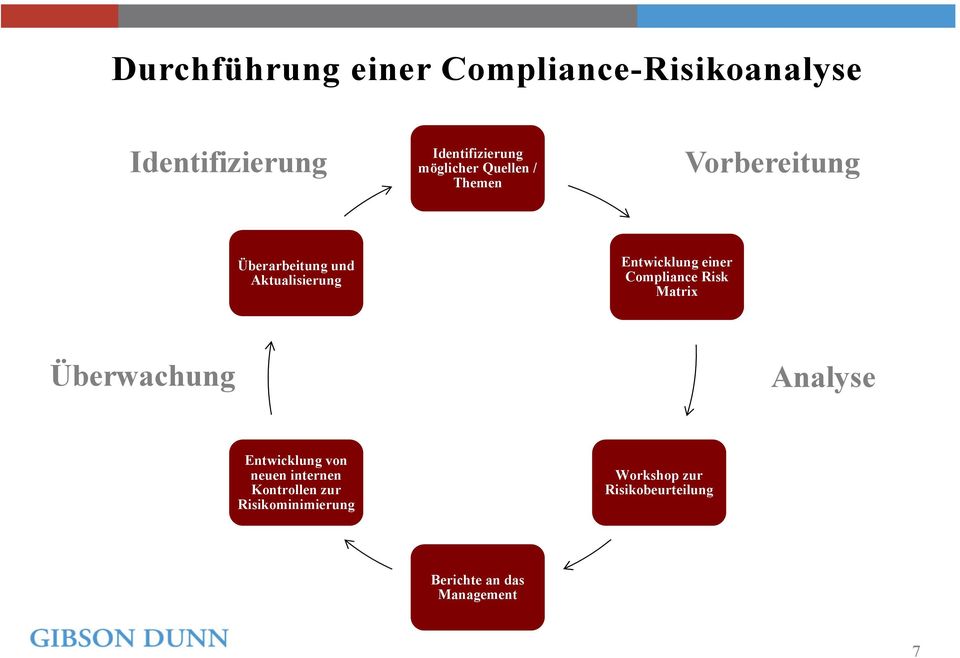Entwicklung einer Compliance Risk Matrix Überwachung Analyse Entwicklung von neuen