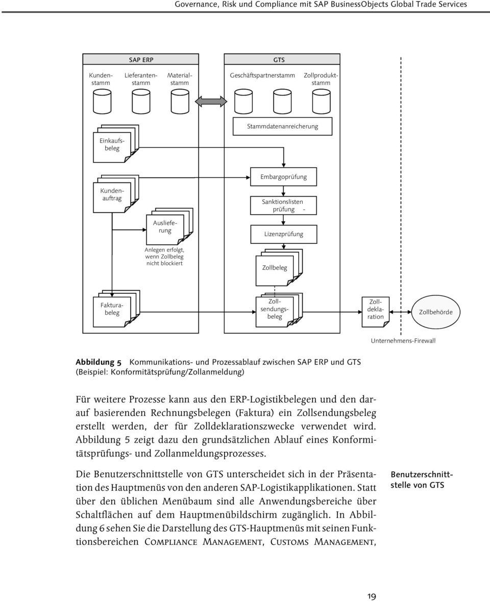 Zolldeklaration Zollbehörde Unternehmens-Firewall Abbildung 5 Kommunikations- und Prozessablauf zwischen SAP ERP und GTS (Beispiel: Konformitätsprüfung/Zollanmeldung) Für weitere Prozesse kann aus