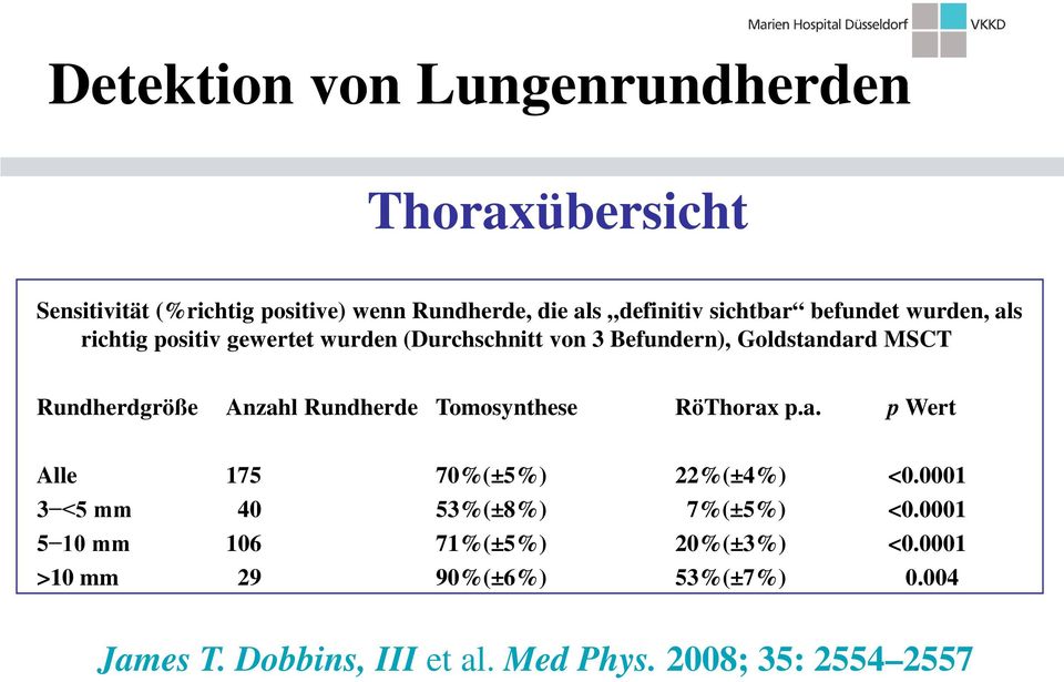 Anzahl Rundherde Tomosynthese RöThorax p.a. p Wert Alle 175 70%(±5%) 22%(±4%) <0.0001 3 <5 mm 40 53%(±8%) 7%(±5%) <0.
