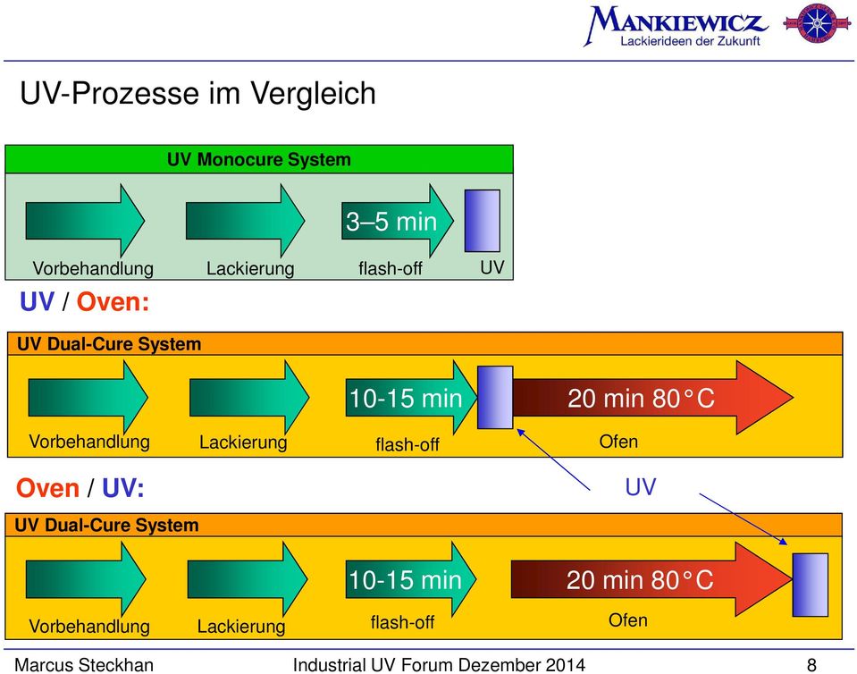 Lackierung flash-off Ofen Oven / UV: UV UV Dual-Cure System 10-15 min 20 min 80 C