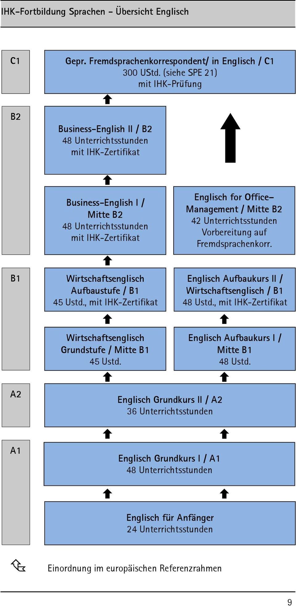 Management / Mitte B2 42 Unterrichtsstunden Vorbereitung auf Fremdsprachenkorr. B1 Wirtschaftsenglisch Aufbaustufe / B1 45 Ustd.