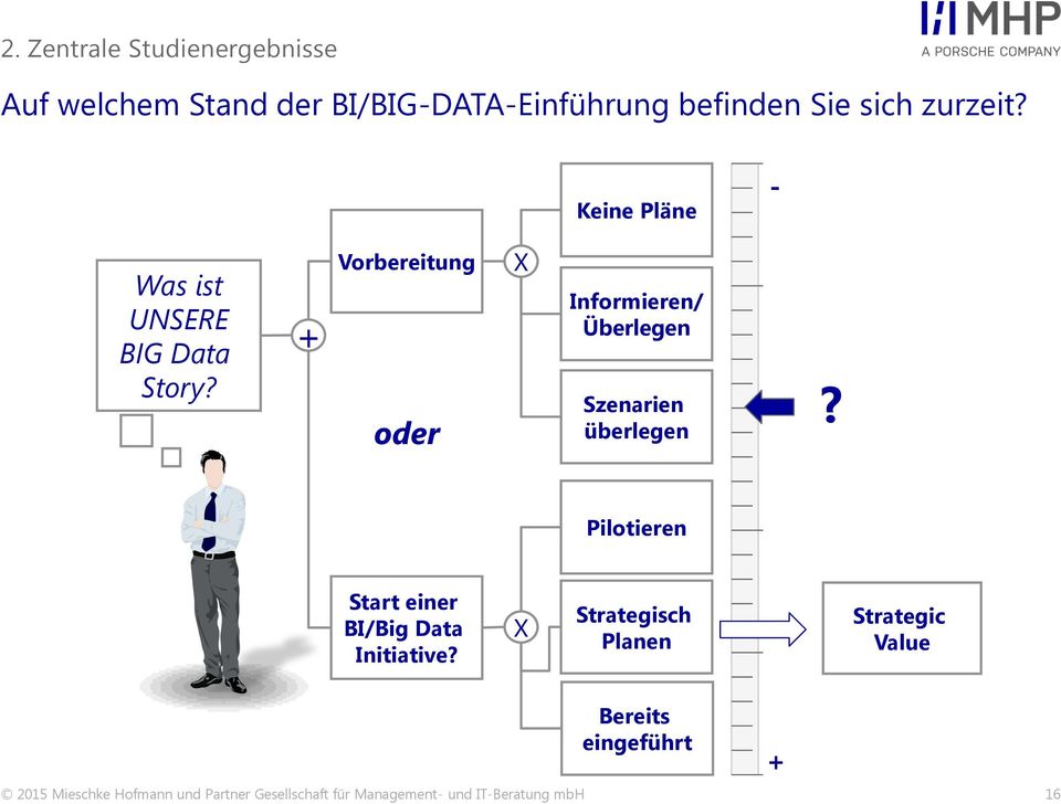 + Vorbereitung oder X Informieren/ Überlegen Szenarien überlegen?