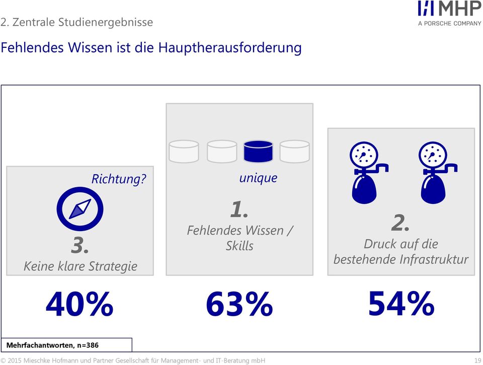 Druck auf die bestehende Infrastruktur 40% 63% 54% Mehrfachantworten, n=386