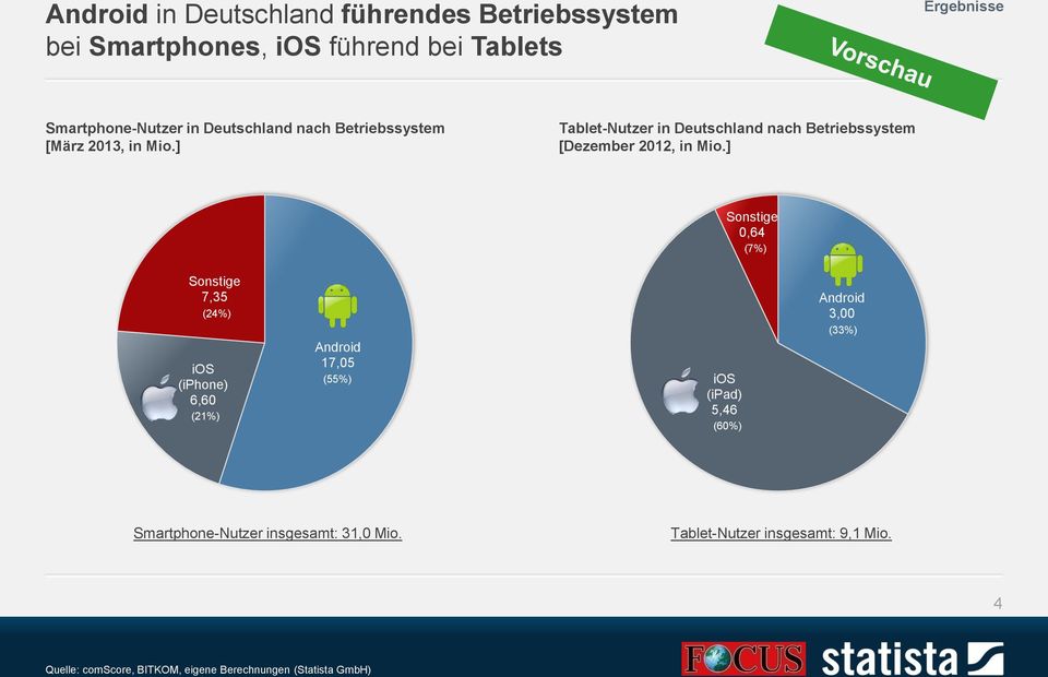 ] Sonstige 0,64 (7%) Sonstige 7,35 Android (24%) 3,00 (33%) Android ios 17,05 (55%) (iphone) ios 6,60 (ipad) 5,46 (21%) (60%)