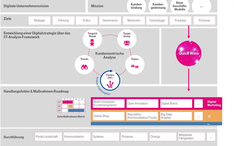 (HF) Handlungsfelder & Maßnahmen-Roadmap Multi-Touchpoint Kundenansprache Open Innovation Brand Marketing Ziele-Maßnahmen-Matrix Online.