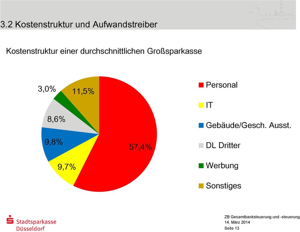 Großsparkasse 3,0% 11,5% Personal IT 8,6% 9,8%