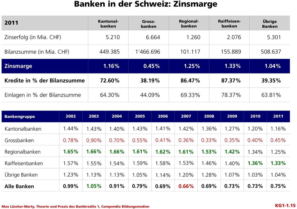 37% 63.81% Bankengruppe 2002 2003 2004 2005 2006 2007 2008 2009 2010 2011 Kantonalbanken 1.44% 1.43% 1.40% 1.43% 1.41% 1.42% 1.36% 1.27% 1.20% 1.16% Grossbanken 0.78% 0.90% 0.70% 0.55% 0.41% 0.36% 0.