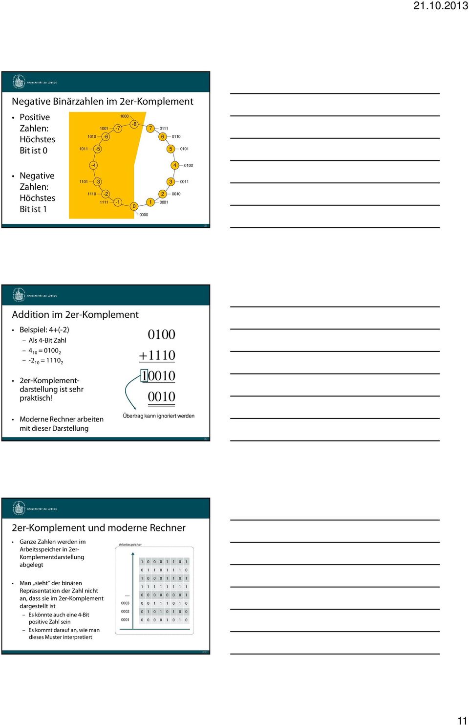 0100 + 1110 10010 0010 Moderne Rechner arbeiten mit dieser Darstellung Übertrag kann ignoriert werden 32 2er-Komplement und moderne Rechner Ganze Zahlen werden im Arbeitsspeicher in 2er-