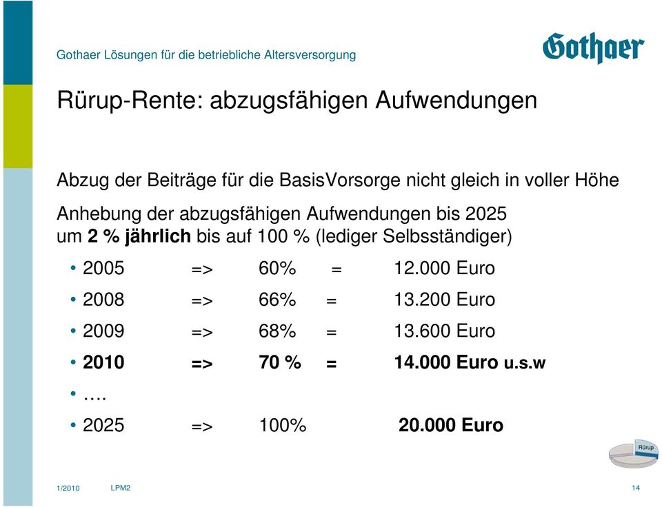 auf 100 % (lediger Selbsständiger) 2005 => 60% = 12.000 Euro 2008 => 66% = 13.