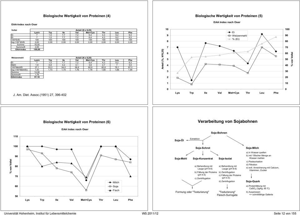 Anteil (N x 6,25) Lysin Trp Ile Val Met+ys Thr Leu Phe Ei 7 1,5 7,7 7,2 6,4 4,3 9,2 6,3 Mehl 1,9 0,8 4,2 4,1 3,9 2,7 7 5,5 100*Mehl/Ei 27,1 53,3 54,5 56,9 60,9 62,8 76,1 87,3 log (100*Mehl/Ei) 1,43