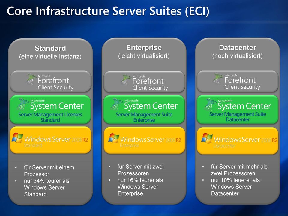 mit einem Prozessor nur 34% teurer als Windows Server Standard für Server mit zwei Prozessoren nur 16% teurer