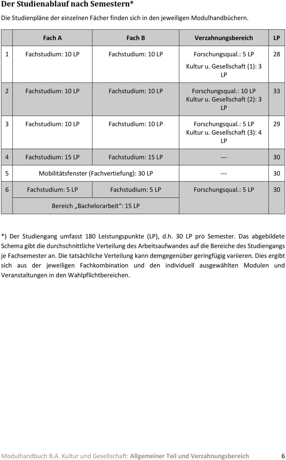 : 10 LP Kultur u. Gesellschaft (2): 3 LP 3 Fachstudium: 10 LP Fachstudium: 10 LP Forschungsqual.: 5 LP Kultur u.