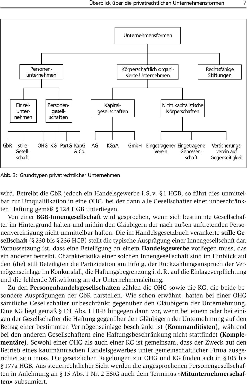 Verein Genossen- verein auf schaft schaft Gegenseitigkeit Abb. 3: Grundtypen privatrechtlicher Unternehmen wird. Betreibt die GbR jedoch ein Handelsgewerbe i. S. v. 1 HGB, so führt dies unmittelbar zur Umqualifikation in eine OHG, bei der dann alle Gesellschafter einer unbeschränkten Haftung gemäß 128 HGB unterliegen.