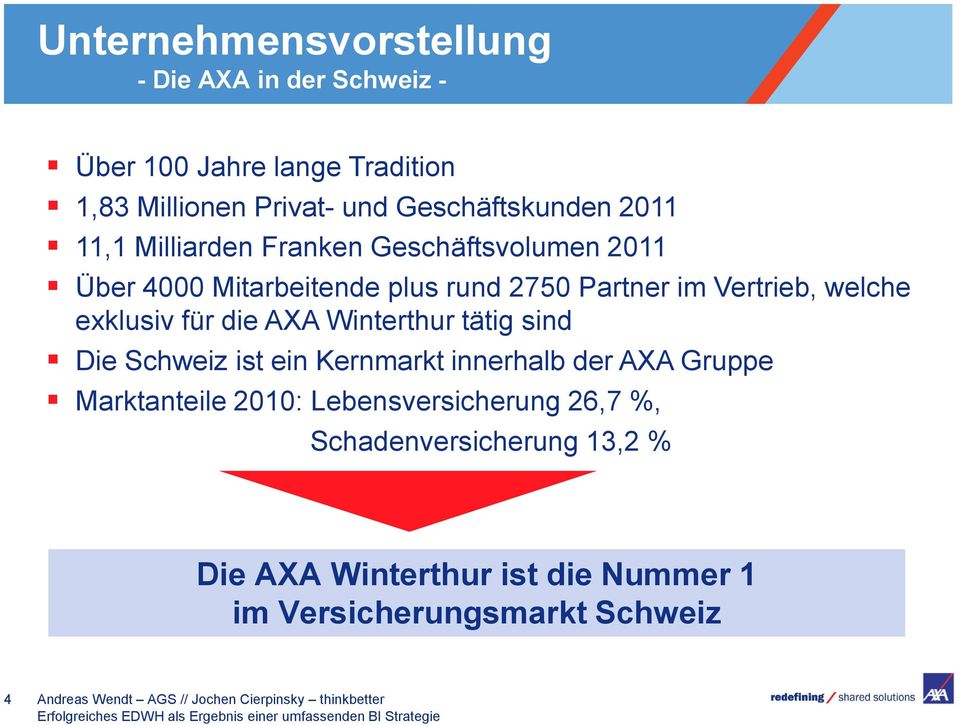 AXA Winterthur tätig sind Die Schweiz ist ein Kernmarkt innerhalb der AXA Gruppe Marktanteile 2010: Lebensversicherung 26,7 %,