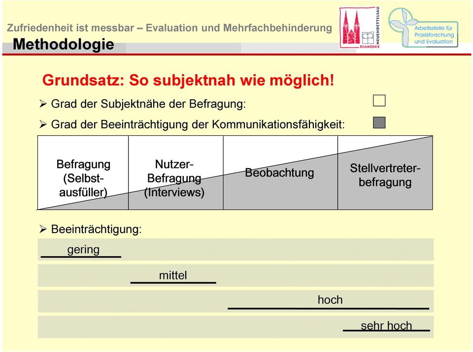 Kommunikationsfähigkeit: Stellvertreter- befragung Befragung (Selbst-