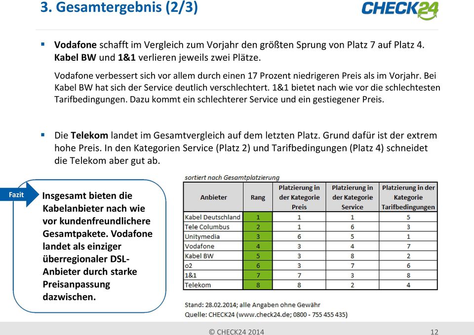 1&1 bietet nach wie vor die schlechtesten Tarifbedingungen. Dazu kommt ein schlechterer Service und ein gestiegener Preis. Die Telekom landet im Gesamtvergleich auf dem letzten Platz.