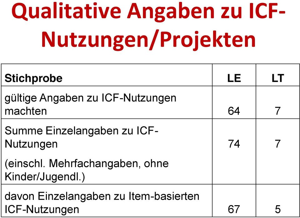 Einzelangaben zu ICF- Nutzungen 74 7 (einschl.