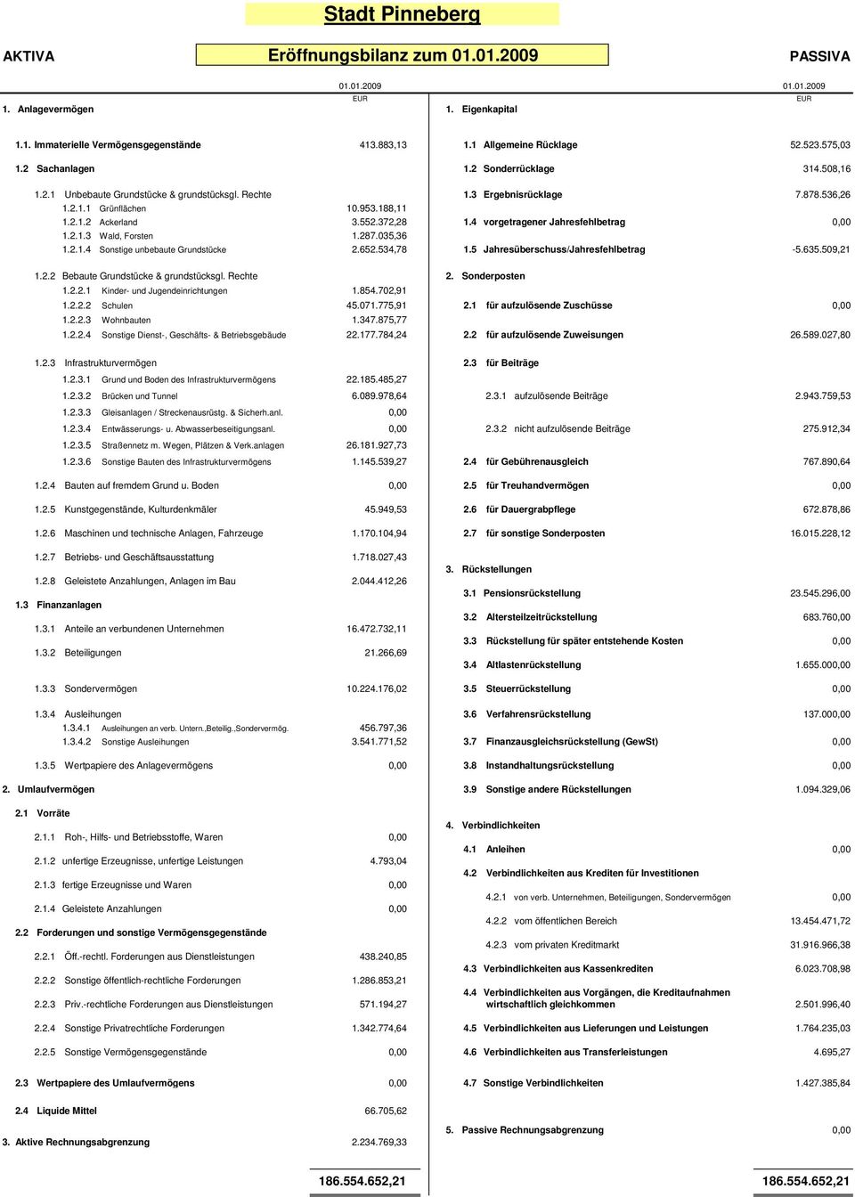 372,28 1.4 vorgetragener Jahresfehlbetrag 0,00 1.2.1.3 Wald, Forsten 1.287.035,36 1.2.1.4 Sonstige unbebaute Grundstücke 2.652.534,78 1.5 Jahresüberschuss/Jahresfehlbetrag -5.635.509,21 1.2.2 Bebaute Grundstücke & grundstücksgl.