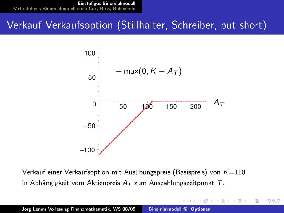 einer Verkaufsoption mit Ausübungspreis (Basispreis) von