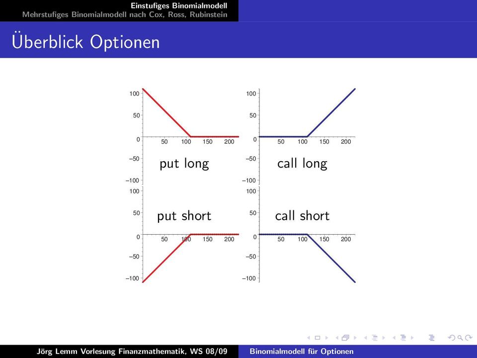 100 100 100 100 50 put short 50 call short 0