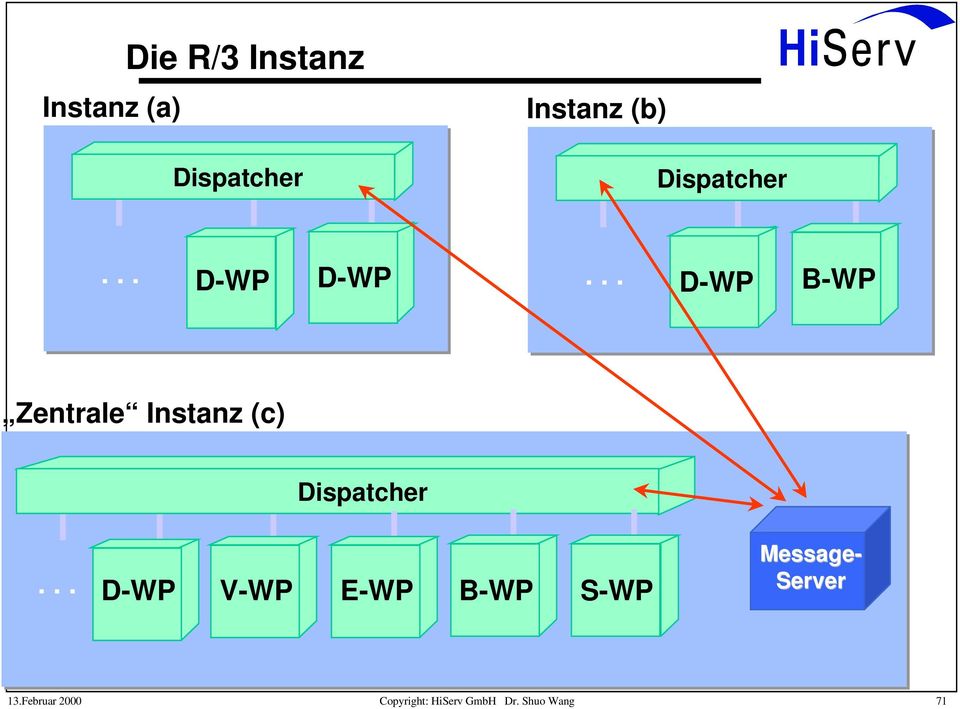 .. D-WP B-WP Zentrale Instanz (c) Dispatcher.